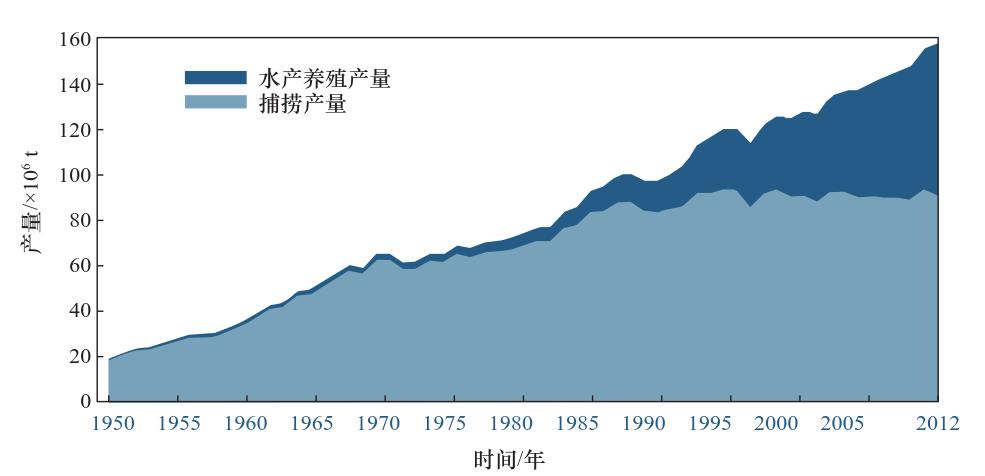 1950 年以来世界捕捞渔业和水产养殖产量的变化 [3]
